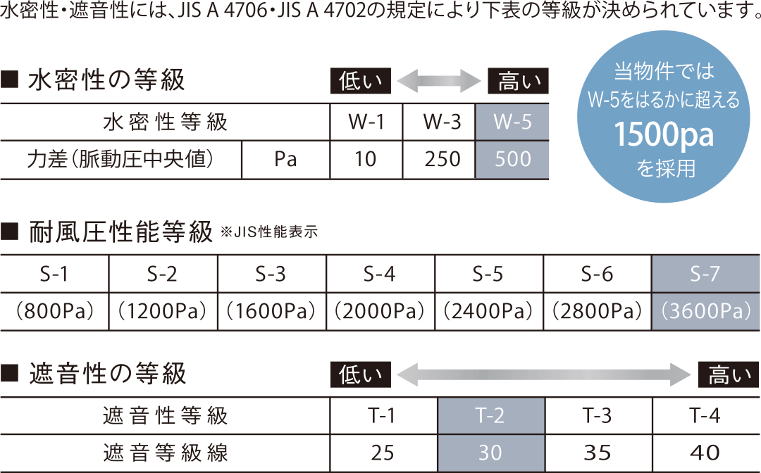 水密性・遮音性には、JIS A 4706・JIS A 4702の規定により下表の等級が決められています。当物件ではW-5をはるかに超える1500paを採用