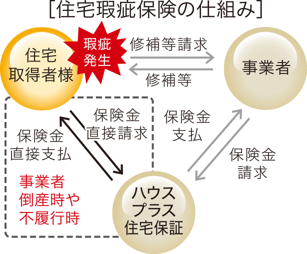 プレサンスロジェ名護宇茂佐ヴォール　住宅瑕疵保険の仕組み