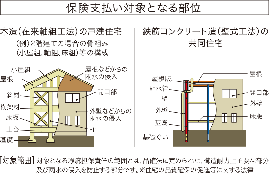 プレサンスロジェ名護宇茂佐ヴォール　住宅瑕疵担保責任保険の支払い対象となる部位