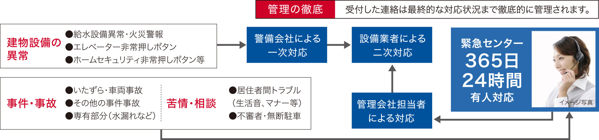 プレサンスロジェ名護宇茂佐ヴォール　ライフサポート　管理の徹底：受付した連絡は最終的な対応状況まで徹底的に管理されます。