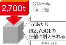 プレサンスロジェ名護宇茂佐ヴォール　構造　1㎡あたり約3,000tの圧縮に耐えられる