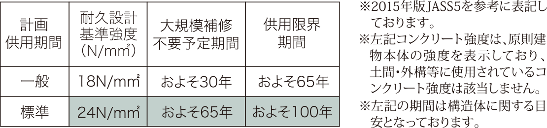 プレサンスロジェ名護宇茂佐ヴォール　構造　コンクリート耐久設計基準強度と構造体の耐久年数の目安