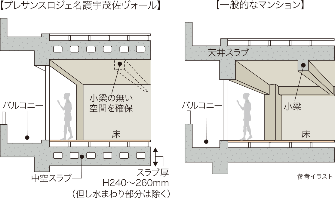 プレサンスロジェ名護宇茂佐ヴォール　構造　剛性が高く小梁のない中空スラブ構造